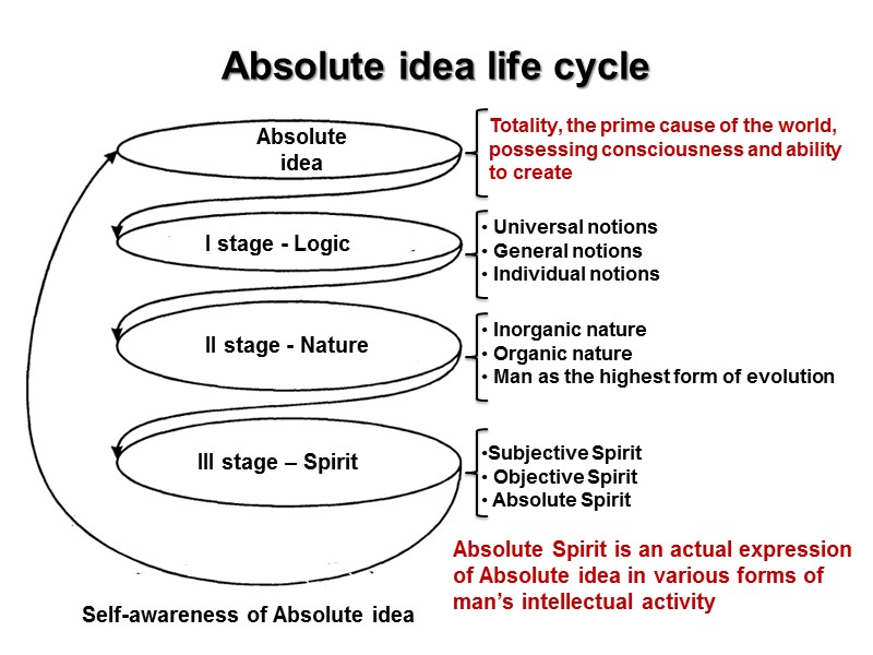 Absolute idea life cycle  Totality, the prime cause of the world, possessing consciousness